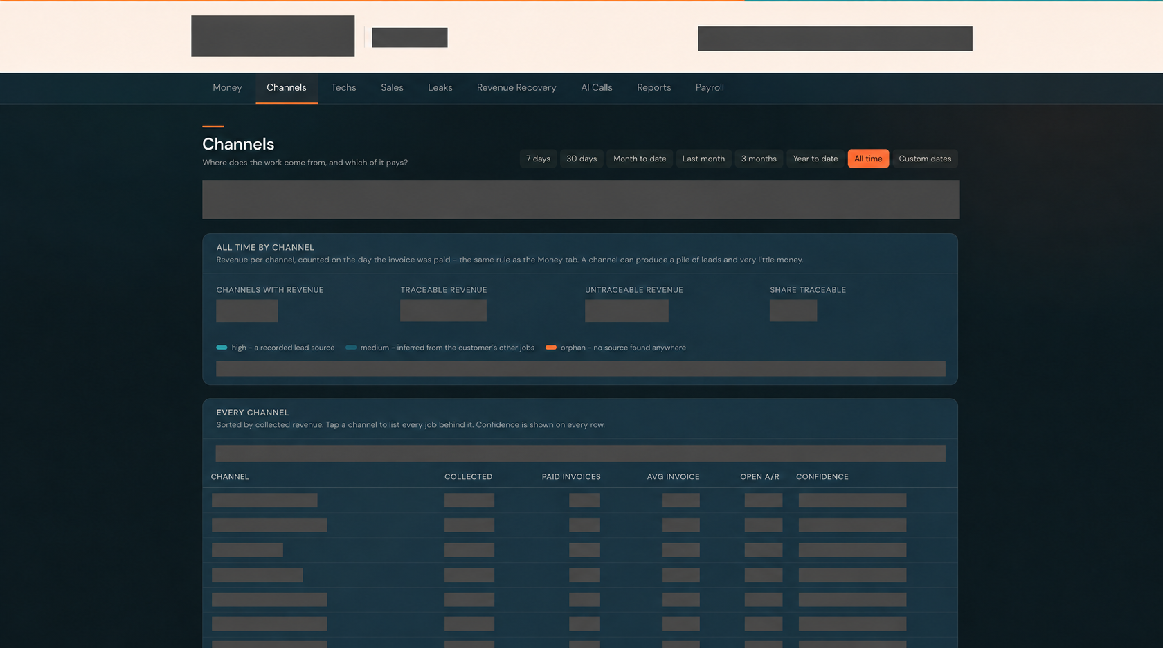Redacted channel-reporting view with financial metric labels and attribution table headings; all channel identities, values, and confidence data are concealed.